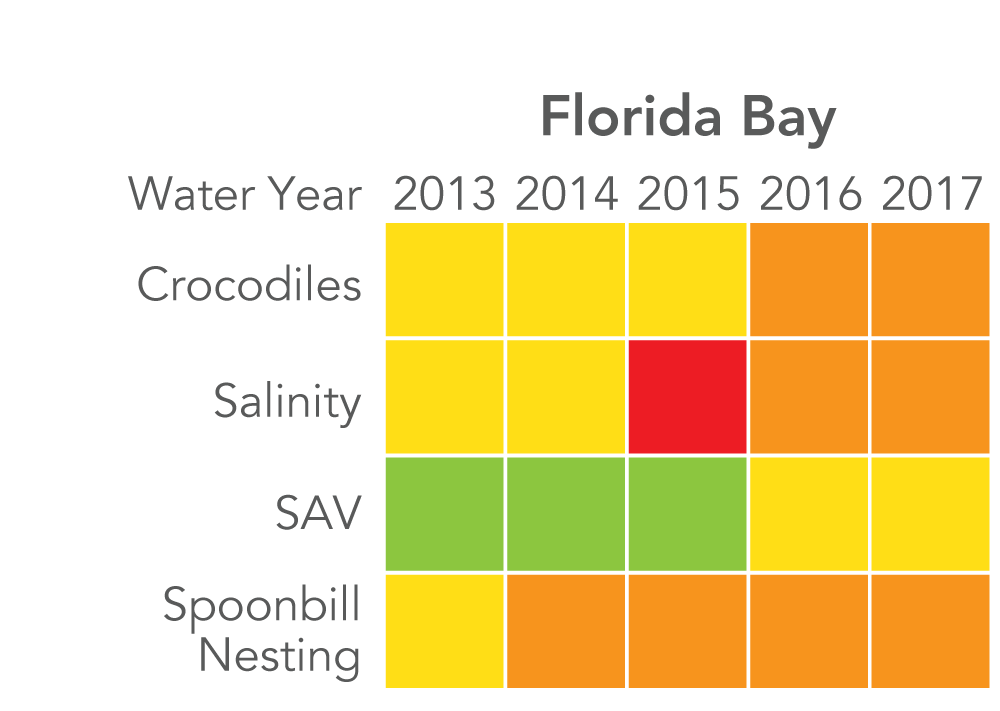 Florida Bay: Crocodiles rated "fair" 2013 to 2015, and "poor" 2016 to 2017. Salinity rated "fair" 2013 to 2014, "very poor" 2015, and "poor" 2016-2017. SAV rated "good" 2013 to 2015, and "fair" 2016 to 2017. Spoonbill nesting rated "fair" in 2013, and "poor" 2014 to 2017. Florida Bay: Crocodiles rated "fair" 2013 to 2015, and "poor" 2016 to 2017. Salinity rated "fair" 2013 to 2014, "very poor" 2015, and "poor" 2016-2017. SAV rated "good" 2013 to 2015, and "fair" 2016 to 2017. Spoonbill nesting rated "fair" in 2013, and "poor" 2014 to 2017.